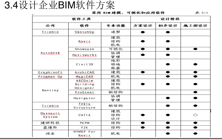 施工bim资料下载-设计阶段、施工阶段-BIM应用软件汇总