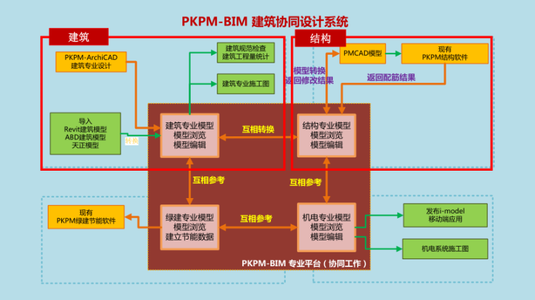 PKPM装配式建筑设计软件介绍-PKPM-BIM协同