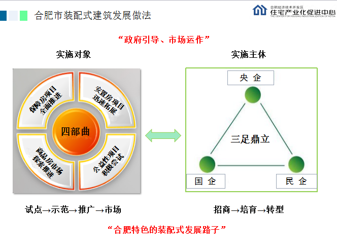 整体装配式发展资料下载-[合肥]装配式建筑发展及工程招投标管理（共39页）