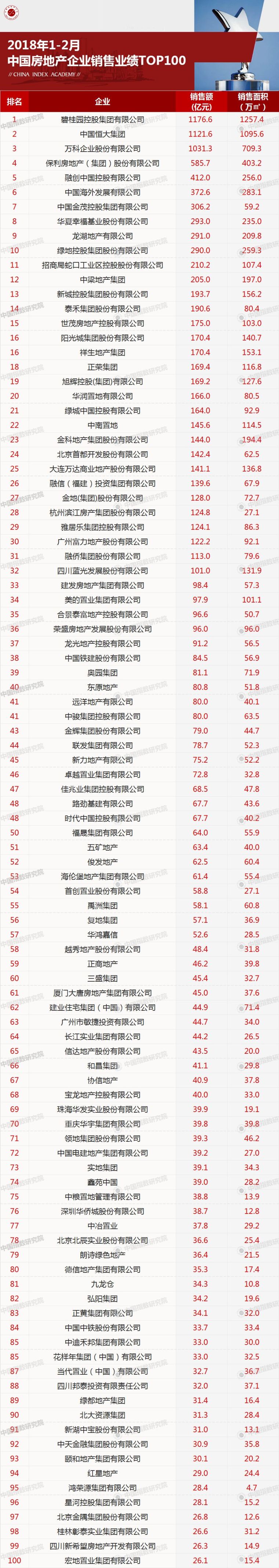 曝光，知名甲方内部机密，2018年第一季度房地产公司利润排行榜_2