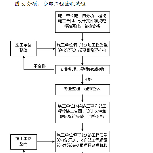 房屋建筑工程监理文件资料管理标准化指南（429页，图表丰富）-分项、分部工程验收流程