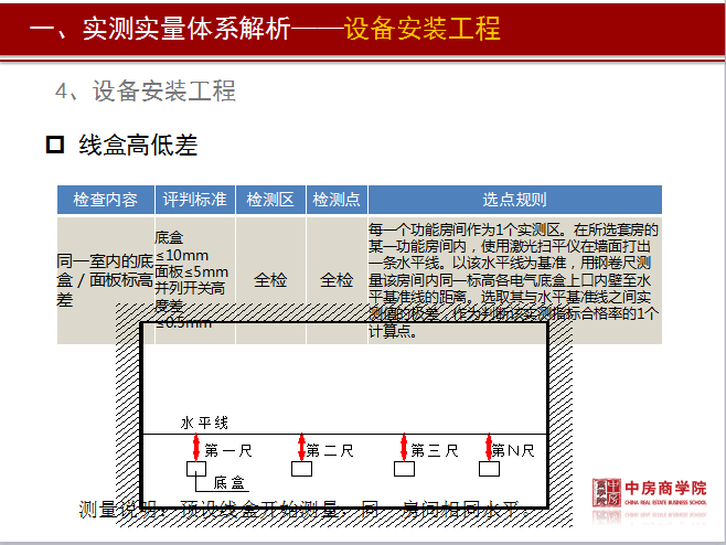 标杆房地产实测实量管理精细化培训资料（附图丰富，146页）-6