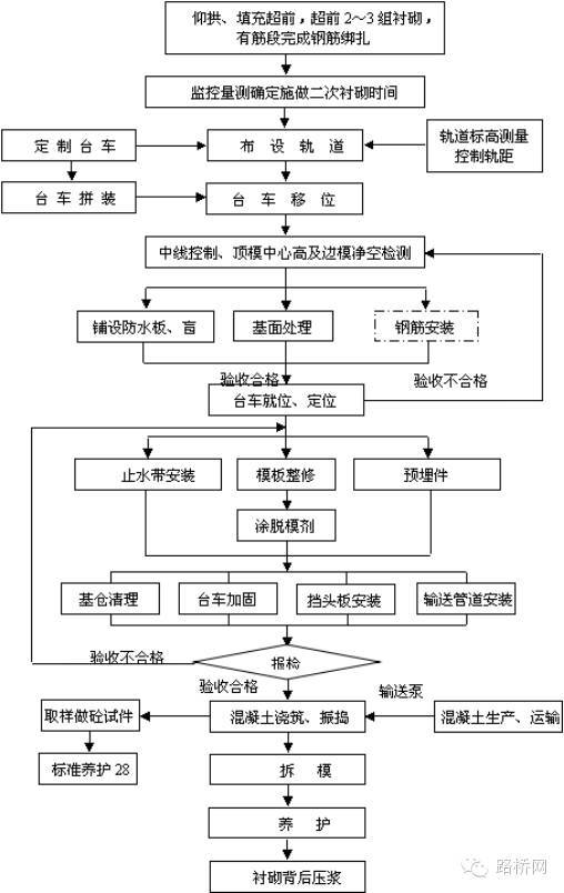 隧道二次衬砌施工工艺和流程控制-2-1.png