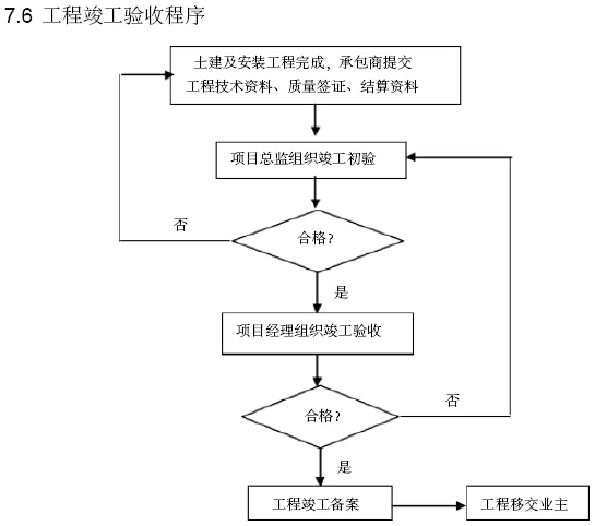 [重庆]城市建设项目管理实施方案（228页，图文丰富）-工程竣工验收程序