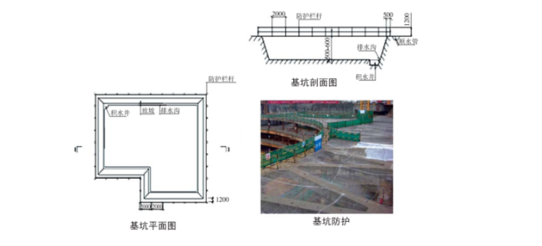 现场安全防护施工方案 (图文丰富）-基坑周边防护