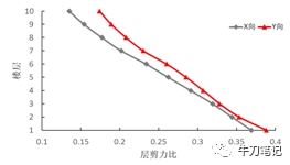 8度区高层框架结构隔震设计分析_11