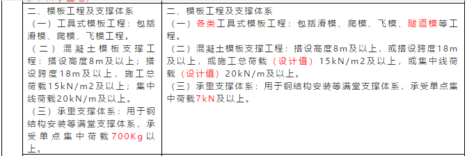 住建部《危大工程 》新规与旧规比，变化在哪儿你掌握了吗？_5