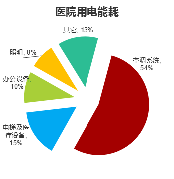 医院洁净空间 空调及冷热源总体规划设计_9