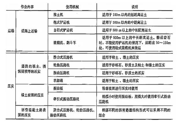 你知道公路施工机械设备的分别用途吗？_1