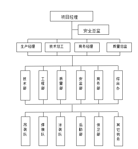 某项目现场安全施工管理手册（共83页）-项目安全管理网络图