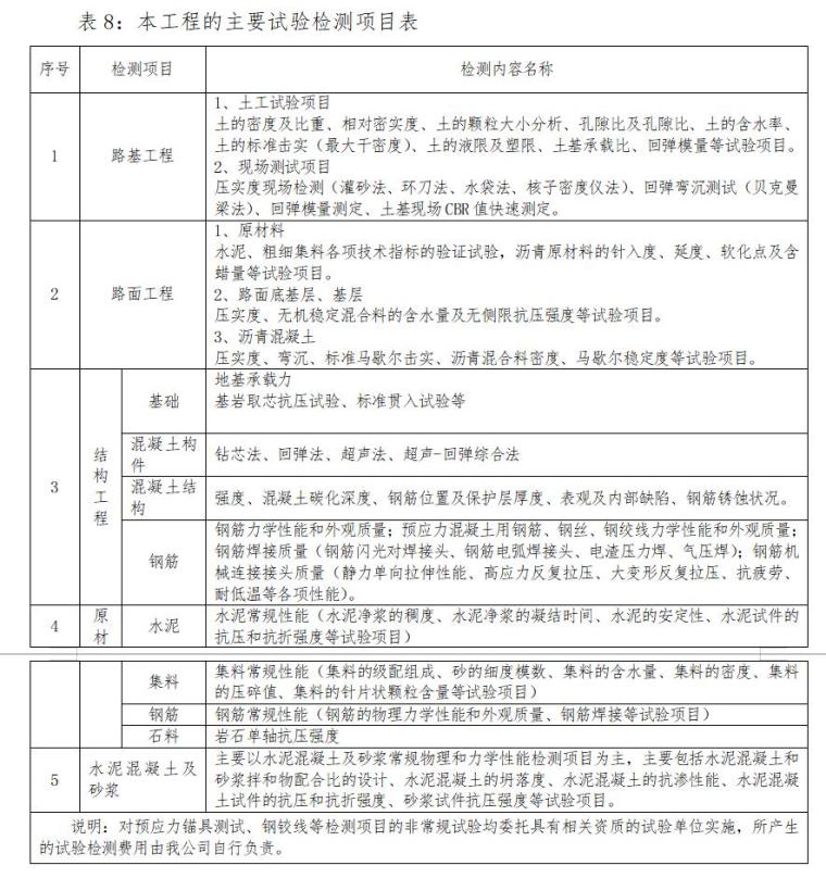 [重庆]道路工程监理大纲范本（269页）-本工程的主要试验检测项目表