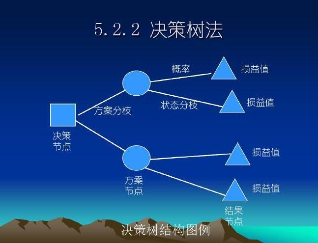 项目风险管理课件讲义（145页）-决策树法