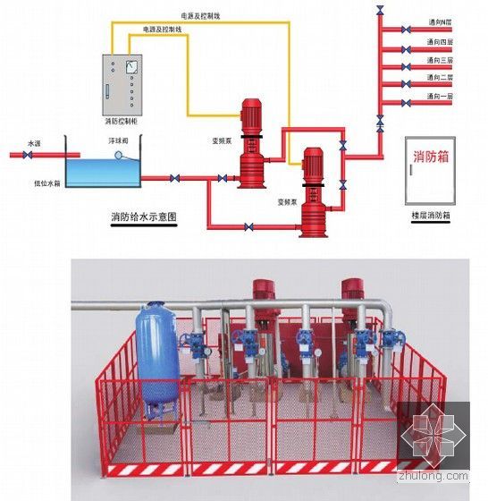 名企编制施工现场专职安全员安全控制要点讲义讲稿-消防泵房配置