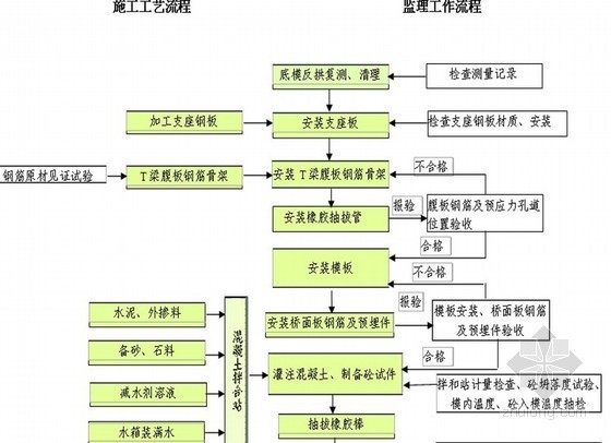 T梁预制监理资料下载-高铁T梁预制工程监理实施细则（附表格）