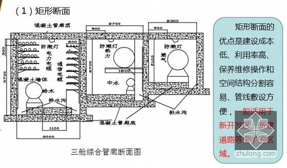 城市地下综合管廊培训资料1342页（设计施工管理 三维展示）-矩形断面