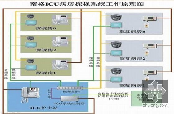 建筑楼宇智能化系统介绍与讲解PPT50页（知名产品分析）-医院的ICU监护、探视