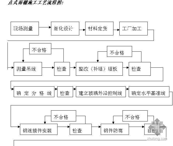 工艺流程全解读资料下载-点式雨棚施工工艺流程图