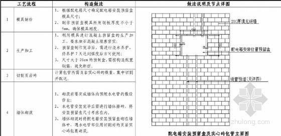 国内知名房产集团标准水电工艺工法75种（附图清晰 做法详细 内容完善）-实心砖墙装配电箱节点做法 