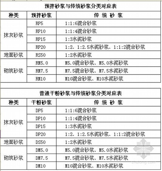 上海市2005年-2010年10月建设工程人工、材料市场信息价（上海定额站）- 