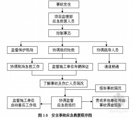 [福建]医院扩建工程监理规划（原创 流程图）-安全监理控制流程 