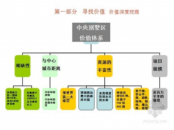 别墅群方案规划cad图资料下载-[深圳]别墅群项目营销策略方案
