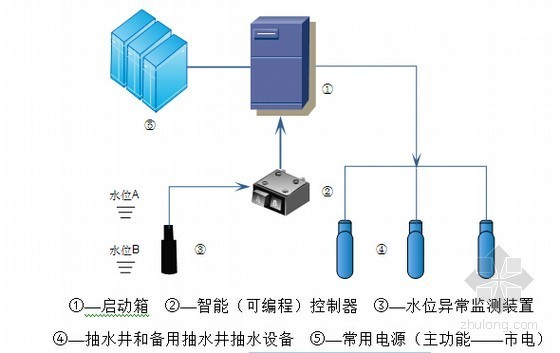 [上海]明挖顺作法地下二层双柱三跨岛式站台车站土建实施性施工组织设计140页-备用井自动启动示意图 