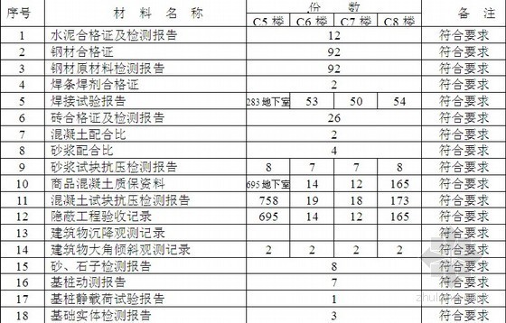 [浙江]住宅工程竣工验收监理评估报告（附验收表格）-工程主要材料资料汇总表 