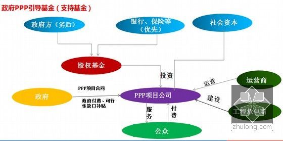 PPP融资模式实务操作培训讲义2116页PPT-PPP融资操作模式