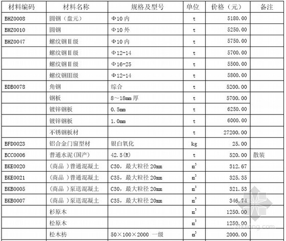 [深圳]2011年7月建设工程常用材料价格信息