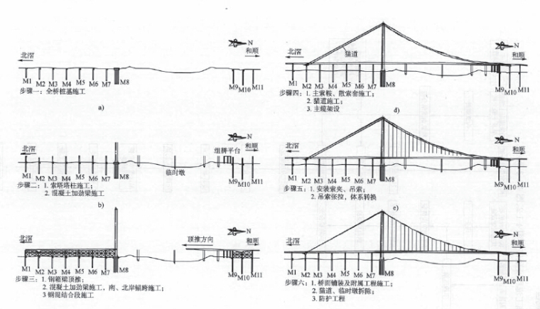 56m宽桥加劲梁+钢箱加劲梁三柱式索塔自锚式悬索桥技术总结（436页，C50高强混凝土）-全桥施工顺序图