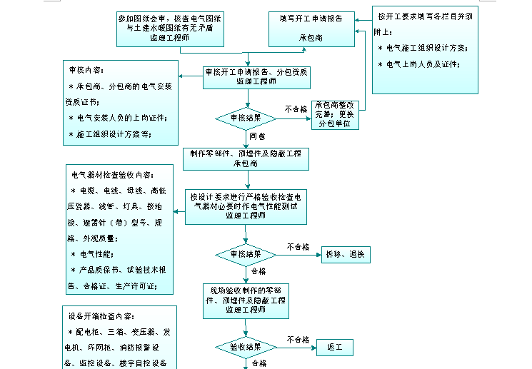 [电气]名居广场电气安装工程监理细则（共35页）-监理工作流程