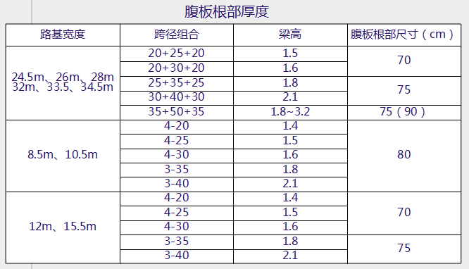 现浇预应力连续箱梁设计“黄金法则”_25