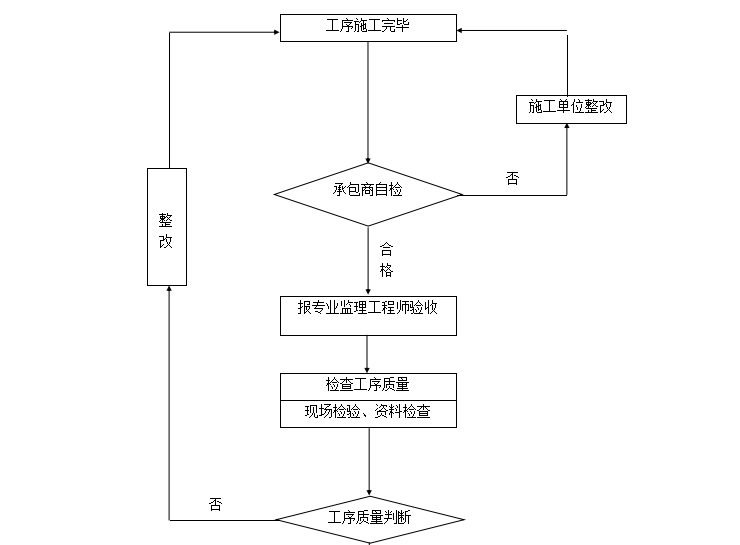 [桥梁工程]兰州至中川机场铁路T梁架设监理细则（共24页）-监理工作流程