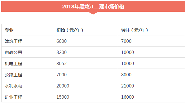 二级建造师价资料下载-二级建造师马上全国通用，31省市公开市场价格！