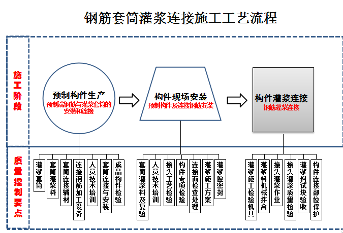 [中冶]套筒灌浆连接技术的施工与质量控制（共64页）-钢筋套筒灌浆连接施工工艺流程