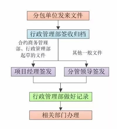 施工资料管理内容及流程图_8