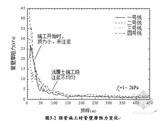 [硕士]复杂地层平行顶管施工的环境效应研究-顶管施工时管壁摩阻力变化 