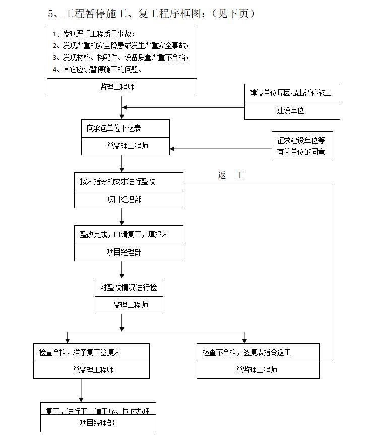 建筑工程监理大纲范本（全套，193页）-工程暂停施工、复工程序框图