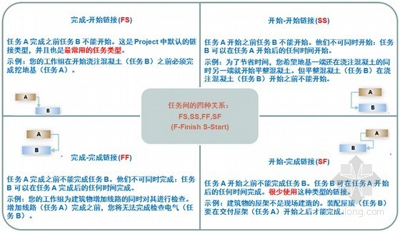 使用PROJETC2010编制项目计划培训讲义（图文说明）-设置任务之间的逻辑关系 