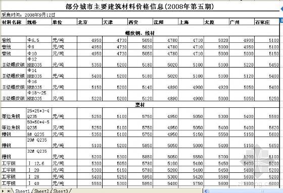 辽宁省建筑材料信息价格资料下载-部分城市主要建筑材料价格信息(2008年第五期)