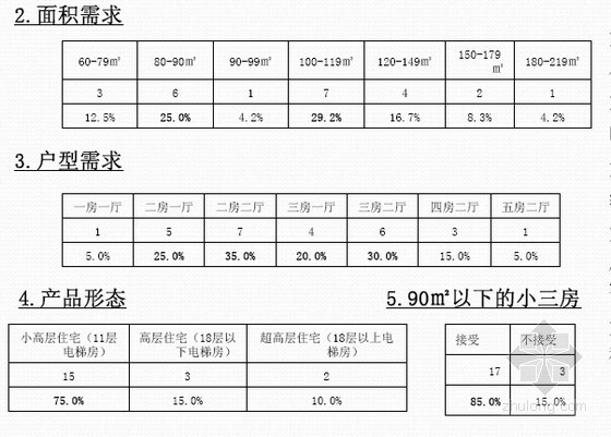 [知名房企]住宅项目目标客户群分析模板解析(附图丰富)-产品需求 