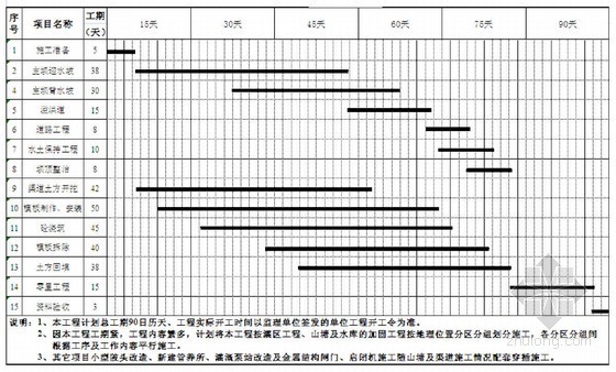 小型农田水利示范镇建设工程施工组织设计（正本）-施工进度计划横道图 