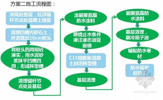 [QC成果]地下室基础抗浮锚杆节点处防水施工方法的创新-方案二施工流程图 