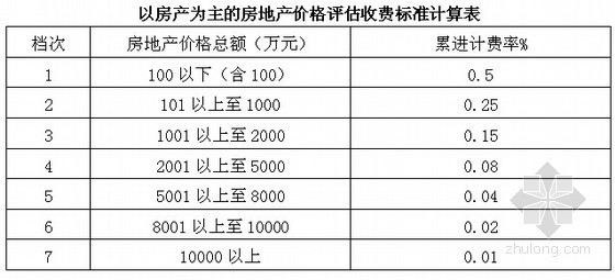 工程投资估算（房地产估价设计）取费文件及标准汇编（127页）-房地产价格评估收费标准计算表 