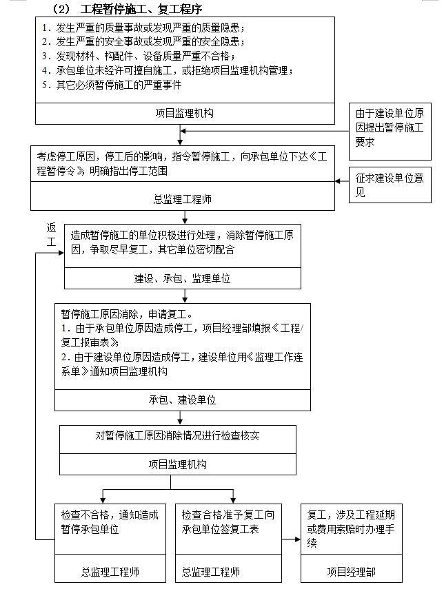 公共建筑工程监理大纲范本（98页）-工程暂停施工、复工程序