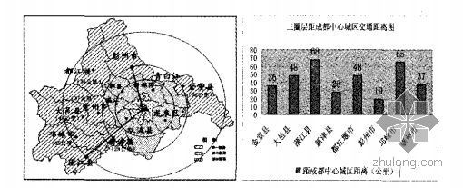 花生产业分析报告资料下载-成都市三圈层房地产业发展分析报告