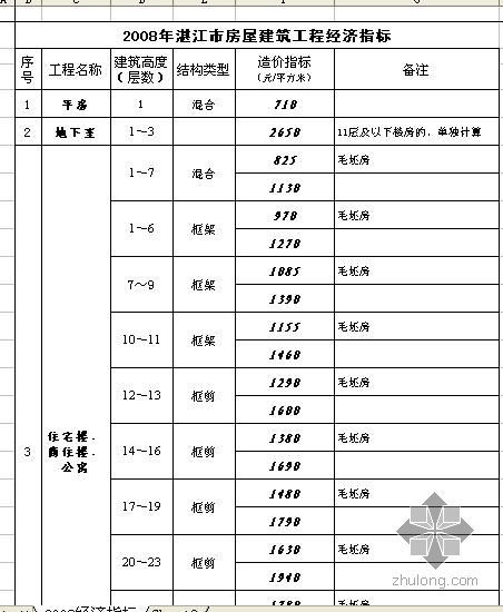 经济指标控制图片资料下载-2008年湛江市房屋建筑工程经济指标