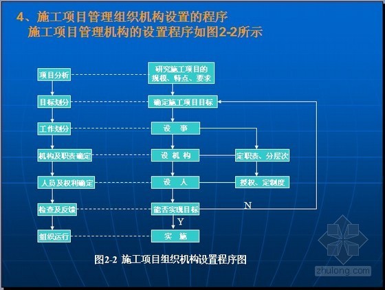 建设工程项目管理精讲讲义（200页图表）-施工项目组织机构设置程序图