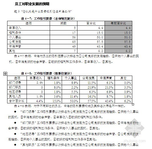 [标杆]房地产集团管理诊断报告(人力资源管理)-员工对职业发展的预期 