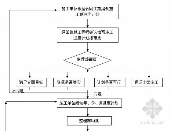 [吉林]商品住宅楼工程监理规划（流程图 2013年）-工程进度控制的基本程序框图 